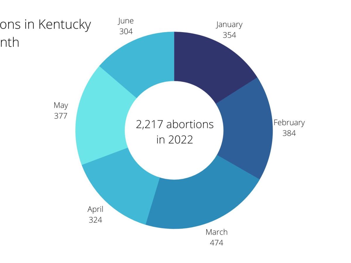 June abortions dip to 2022 low in Kentucky following Roe v. Wade’s fall
